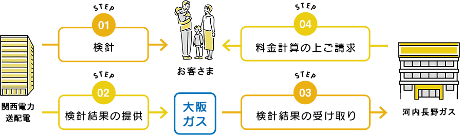 電気の検針から請求までの流れ