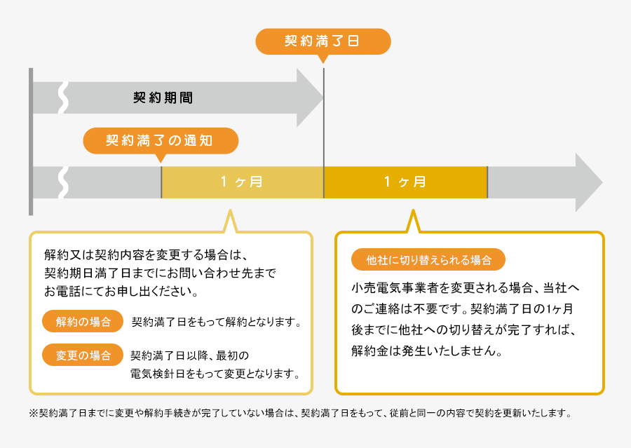 長期2年割引適用時の解約・更新について