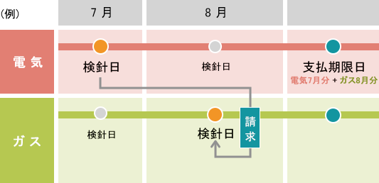 ご請求時期