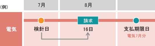 ご請求時期