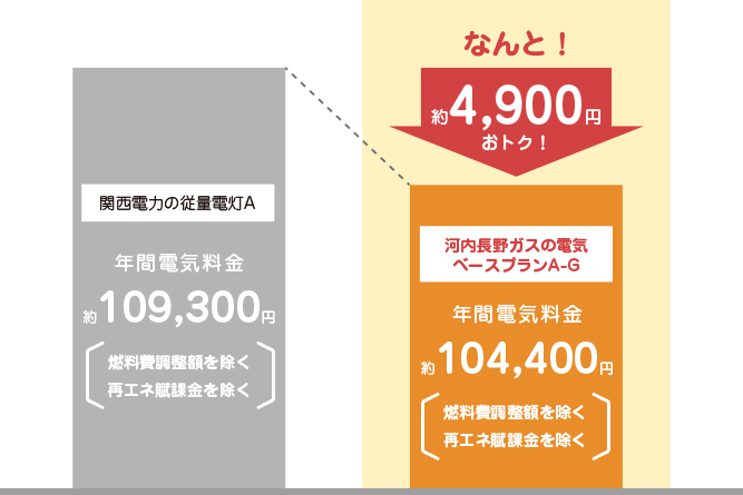 料金単価の比較