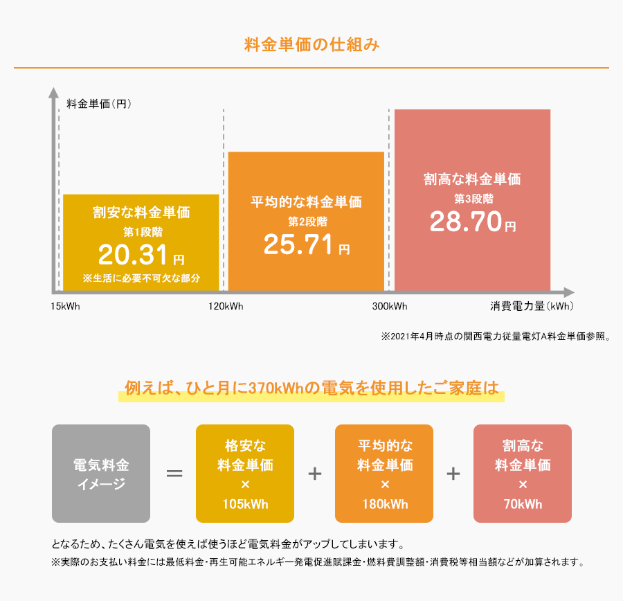 料金単価の仕組み