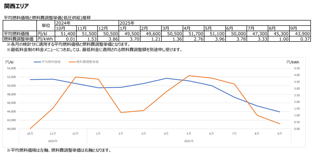 燃料費調整・再生可能エネルギー発電促進賦課金 | 河内長野ガス株式会社